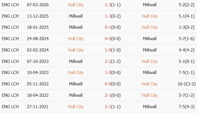 Soi kèo góc Hull City vs Millwall, 02h00 ngày 09/05 - Ảnh 3