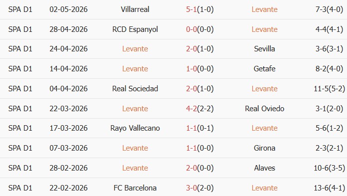 Soi kèo góc Levante vs Osasuna, 02h00 ngày 09/05 - Ảnh 1