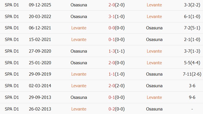 Soi kèo góc Levante vs Osasuna, 02h00 ngày 09/05 - Ảnh 3