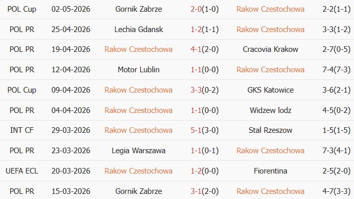 Soi kèo góc Rakow Czestochowa vs Korona Kielce, 23h00 ngày 08/05 - Ảnh 1