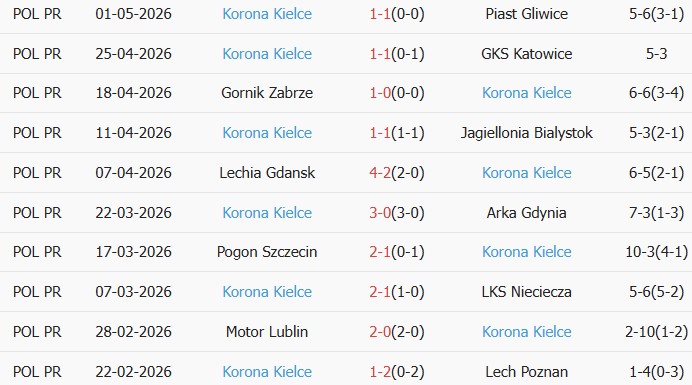 Soi kèo góc Rakow Czestochowa vs Korona Kielce, 23h00 ngày 08/05 - Ảnh 2