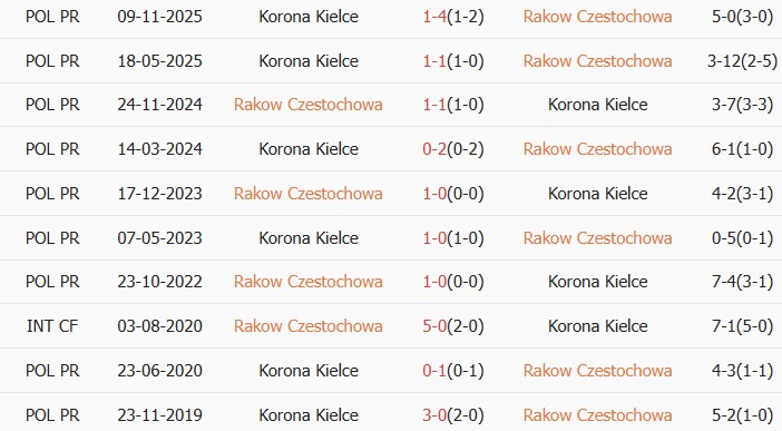 Soi kèo góc Rakow Czestochowa vs Korona Kielce, 23h00 ngày 08/05 - Ảnh 3