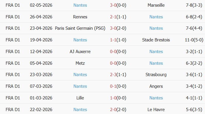 Soi kèo góc RC Lens vs Nantes, 01h45 ngày 09/05 - Ảnh 2