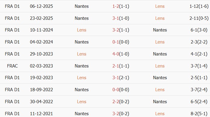 Soi kèo góc RC Lens vs Nantes, 01h45 ngày 09/05 - Ảnh 3