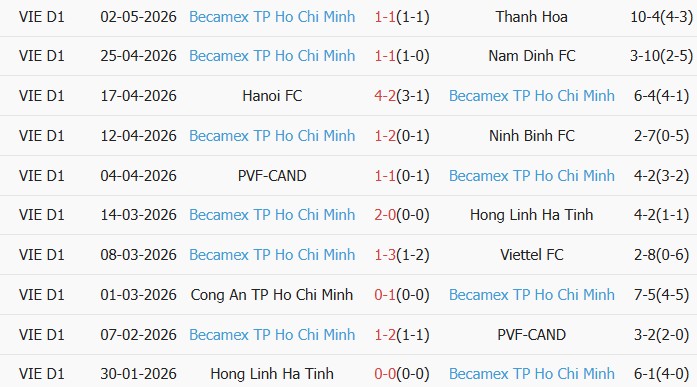 Soi kèo góc SHB Đà Nẵng vs Becamex TPHCM, 18h00 ngày 08/05 - Ảnh 2