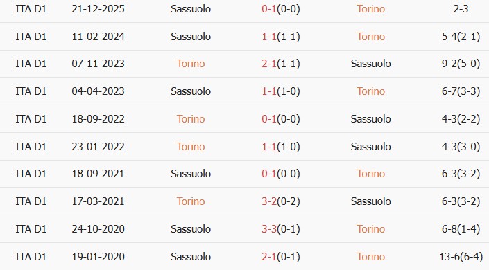 Soi kèo góc Torino vs Sassuolo, 01h45 ngày 09/05 - Ảnh 3