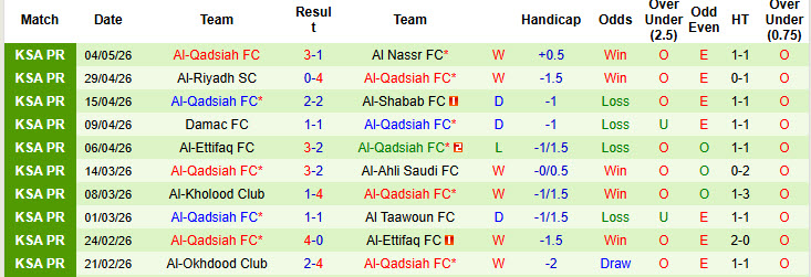 Nhận định, soi kèo Al-Fayha vs Al-Qadsiah, 01h00 ngày 10/5: Trên đà hưng phấn - Ảnh 3