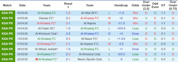 Nhận định, soi kèo Al-Khaleej vs Al-Ettifaq, 22h55 ngày 9/5: Khó lường - Ảnh 1