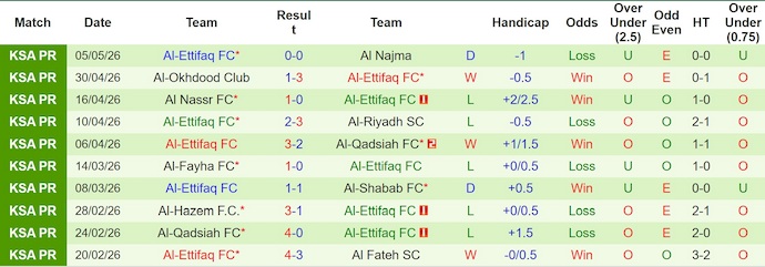 Nhận định, soi kèo Al-Khaleej vs Al-Ettifaq, 22h55 ngày 9/5: Khó lường - Ảnh 2