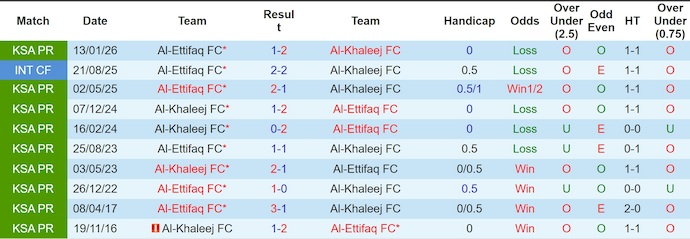 Nhận định, soi kèo Al-Khaleej vs Al-Ettifaq, 22h55 ngày 9/5: Khó lường - Ảnh 3
