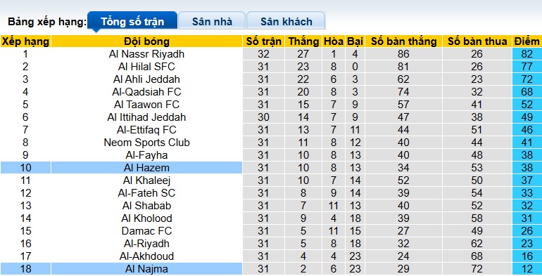 Nhận định, soi kèo Al Najma vs Al-Hazem, 23h15 ngày 9/5: Dìm chủ nhà xuống đáy - Ảnh 1