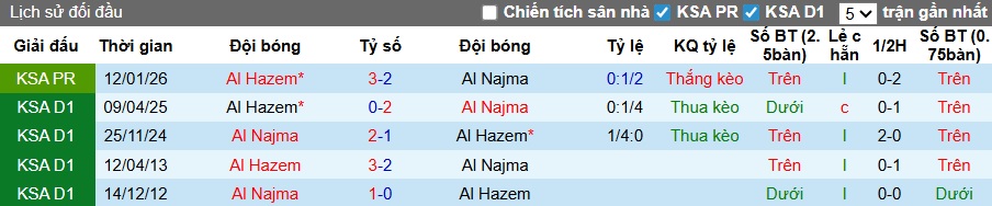 Nhận định, soi kèo Al Najma vs Al-Hazem, 23h15 ngày 9/5: Dìm chủ nhà xuống đáy - Ảnh 2