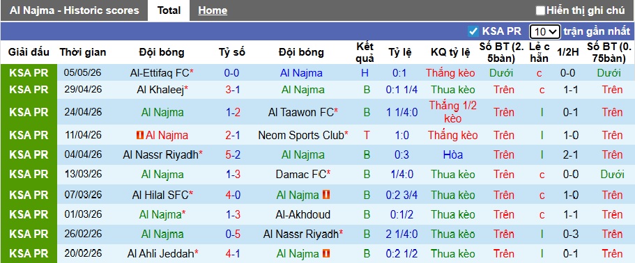 Nhận định, soi kèo Al Najma vs Al-Hazem, 23h15 ngày 9/5: Dìm chủ nhà xuống đáy - Ảnh 4
