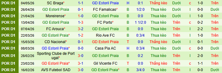 Nhận định, soi kèo Alverca vs Estoril Praia - Ảnh 2