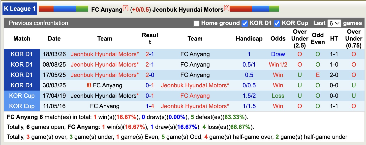 Nhận định, soi kèo Anyang vs Jeonbuk Hyundai Motors, 14h30 ngày 10/5: Thu hẹp khoảng cách - Ảnh 3