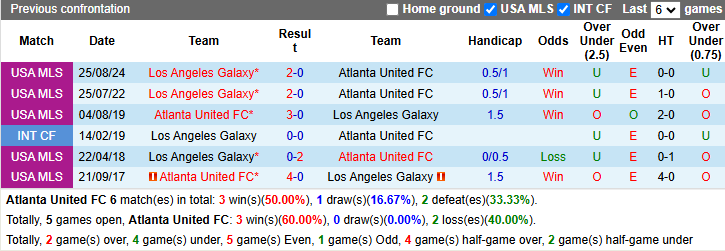 Nhận định, soi kèo Atlanta United vs LA Galaxy, 6h30 ngày 10/5: Khách sợ xa nhà - Ảnh 4