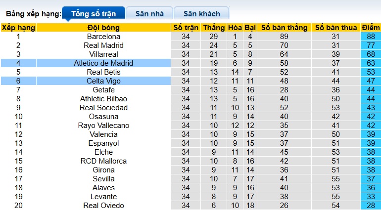 Nhận định, soi kèo Atletico Madrid vs Celta Vigo, 23h30 ngày 9/5: Cầm chân nhau - Ảnh 1