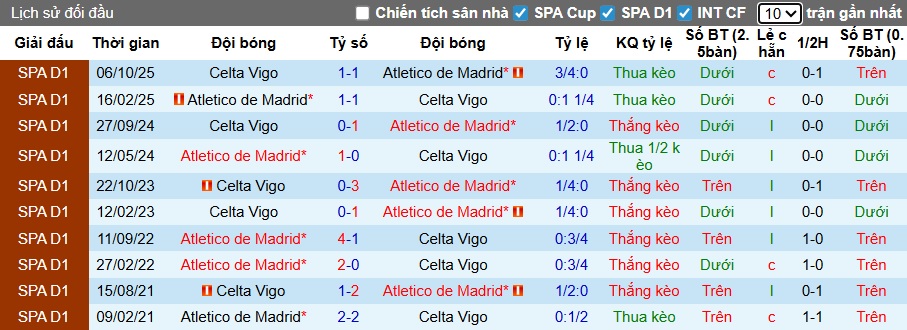 Nhận định, soi kèo Atletico Madrid vs Celta Vigo, 23h30 ngày 9/5: Cầm chân nhau - Ảnh 2