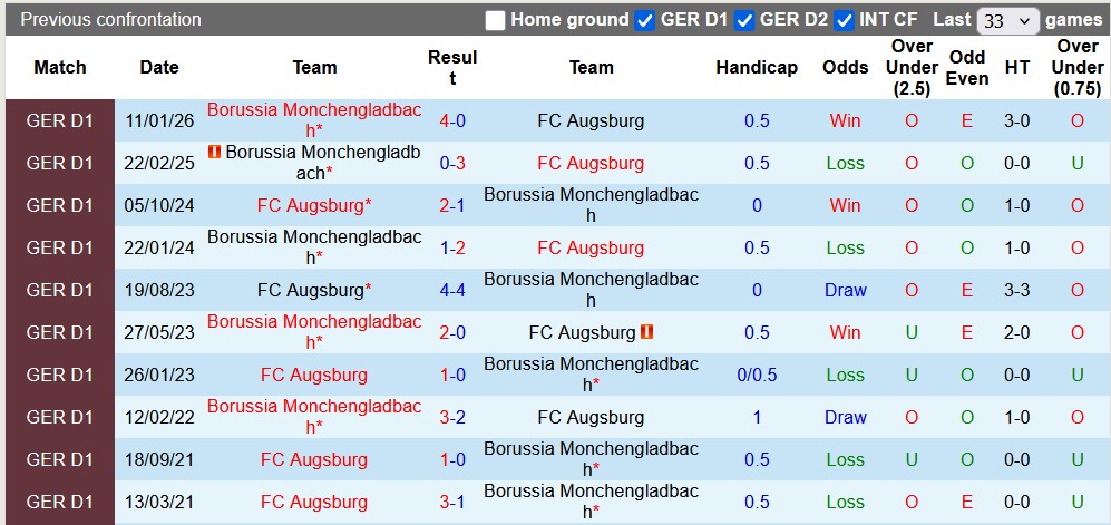 Nhận định, soi kèo Augsburg vs Gladbach, 20h30 ngày 9/5: Còn nước còn tát - Ảnh 3