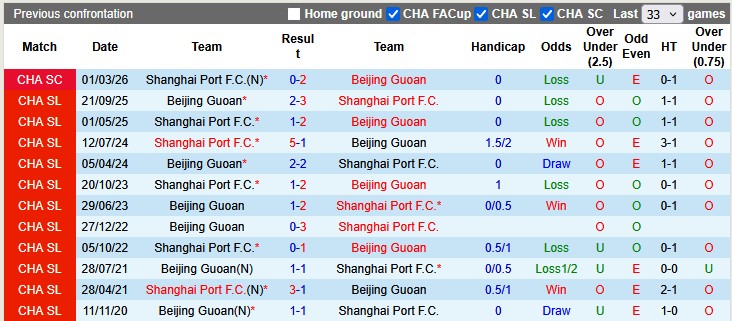 Nhận định, soi kèo Beijing Guoan vs Shanghai Port, 18h35 ngày 10/5: Khách có điểm - Ảnh 3