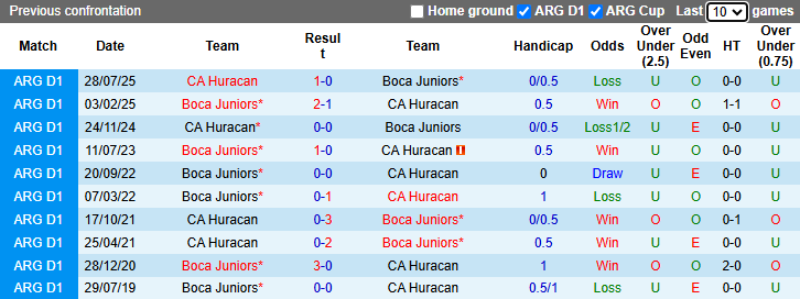Nhận định, soi kèo Boca Juniors vs Huracan, 5h00 ngày 10/5: Sức mạnh quân vương - Ảnh 4
