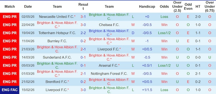 Nhận định, soi kèo Brighton vs Wolves, 21h00 ngày 9/5: Cơ hội bám đuổi - Ảnh 1