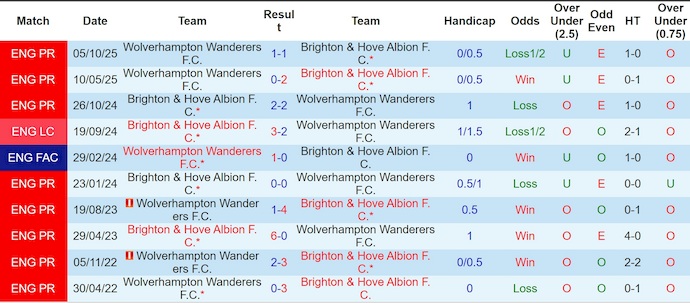 Nhận định, soi kèo Brighton vs Wolves, 21h00 ngày 9/5: Cơ hội bám đuổi - Ảnh 3