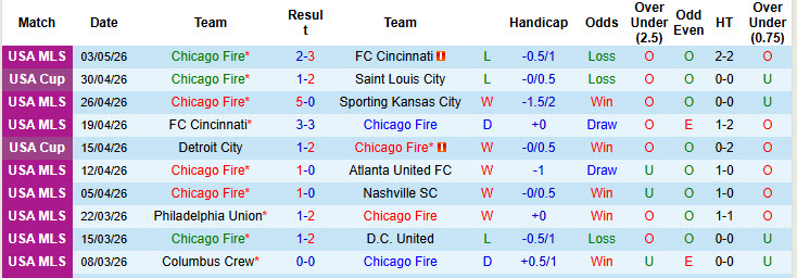 Nhận định, soi kèo Chicago Fire vs New York Red Bulls, 01h30 ngày 10/5: Chặn đà sa sút - Ảnh 2