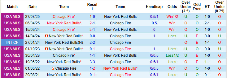 Nhận định, soi kèo Chicago Fire vs New York Red Bulls, 01h30 ngày 10/5: Chặn đà sa sút - Ảnh 4