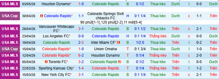 Nhận định, soi kèo Colorado Rapids vs St Louis City - Ảnh 1