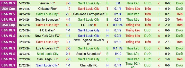 Nhận định, soi kèo Colorado Rapids vs St Louis City - Ảnh 2