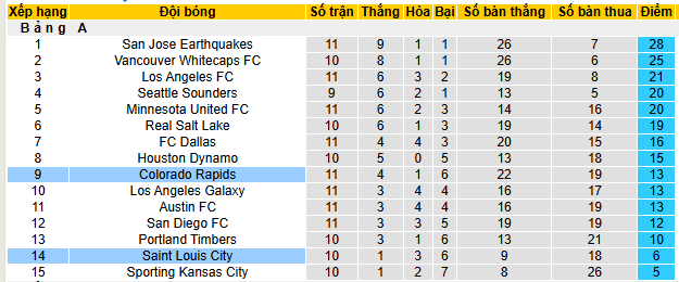 Nhận định, soi kèo Colorado Rapids vs St Louis City - Ảnh 3