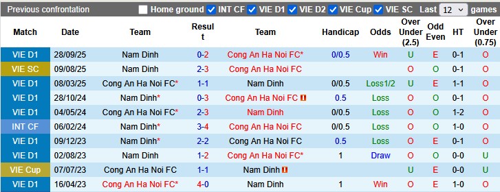 Nhận định, soi kèo Công an Hà Nội vs Nam Định, 19h15 ngày 10/5: Vô địch sớm - Ảnh 3