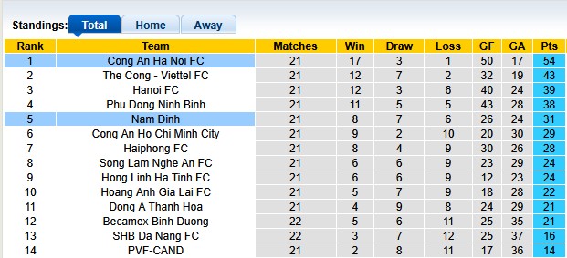 Nhận định, soi kèo Công an Hà Nội vs Nam Định, 19h15 ngày 10/5: Vô địch sớm - Ảnh 4