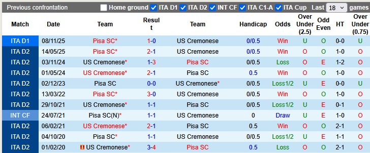 Nhận định, soi kèo Cremonese vs Pisa, 20h00 ngày 10/5: Níu kéo hi vọng - Ảnh 3