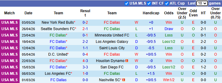 Nhận định, soi kèo Dallas vs Real Salt Lake, 7h30 ngày 10/5: San bằng khoảng cách - Ảnh 2