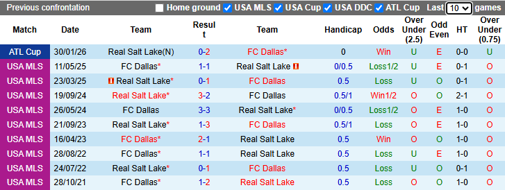 Nhận định, soi kèo Dallas vs Real Salt Lake, 7h30 ngày 10/5: San bằng khoảng cách - Ảnh 4