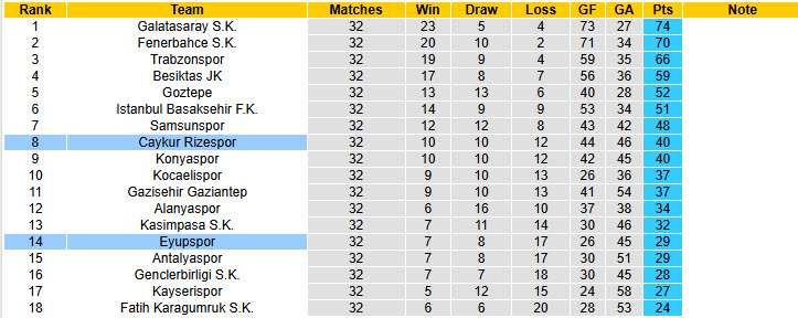 Nhận định, soi kèo Eyupspor vs Caykur Rizespor, 00h00 ngày 10/5: Tự tin trụ hạng - Ảnh 5
