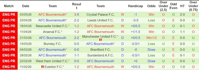 Nhận định, soi kèo Fulham vs Bournemouth, 21h00 ngày 9/5: Khó cho chủ nhà - Ảnh 2