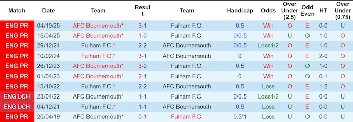 Nhận định, soi kèo Fulham vs Bournemouth, 21h00 ngày 9/5: Khó cho chủ nhà - Ảnh 3