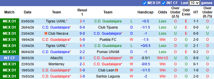 Nhận định, soi kèo Guadalajara vs Tigres UANL, 8h07 ngày 10/5: Khó ngược dòng - Ảnh 2