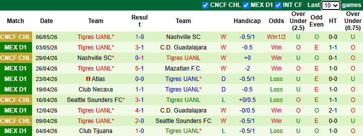 Nhận định, soi kèo Guadalajara vs Tigres UANL, 8h07 ngày 10/5: Khó ngược dòng - Ảnh 3