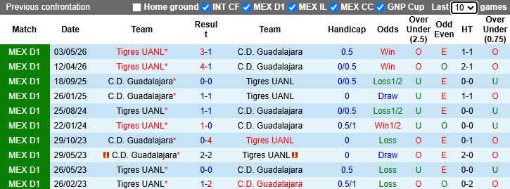 Nhận định, soi kèo Guadalajara vs Tigres UANL, 8h07 ngày 10/5: Khó ngược dòng - Ảnh 4