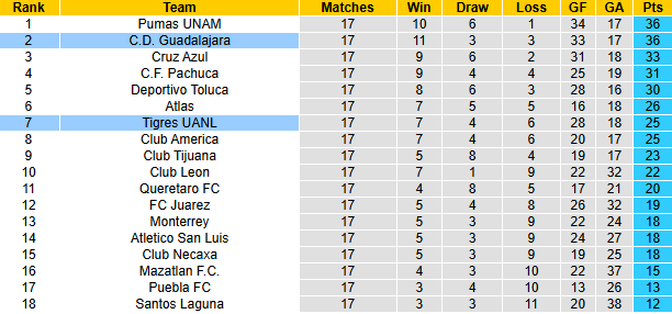 Nhận định, soi kèo Guadalajara vs Tigres UANL, 8h07 ngày 10/5: Khó ngược dòng - Ảnh 5