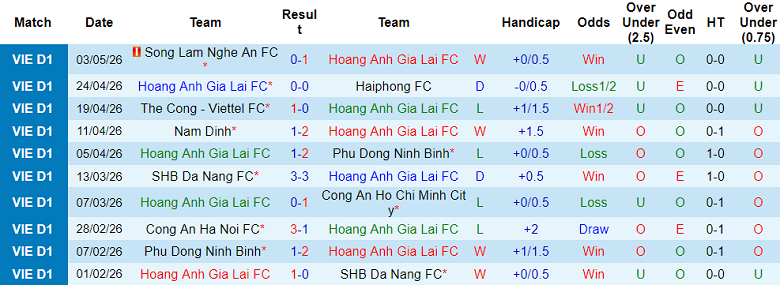 Nhận định soi kèo HAGL vs PVF-CAND, 17h00 ngày 10/5: Thua tiếp? - Ảnh 1