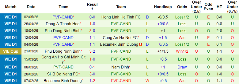 Nhận định soi kèo HAGL vs PVF-CAND, 17h00 ngày 10/5: Thua tiếp? - Ảnh 2