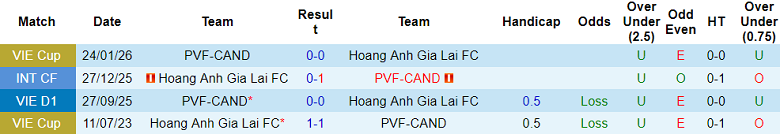 Nhận định soi kèo HAGL vs PVF-CAND, 17h00 ngày 10/5: Thua tiếp? - Ảnh 3