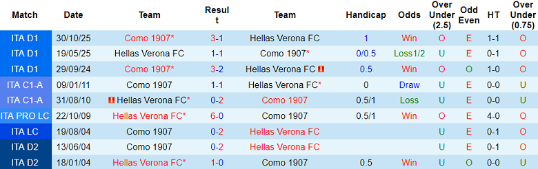 Nhận định soi kèo Hellas Verona vs Como, 17h30 ngày 10/5: Khách đáng tin - Ảnh 3