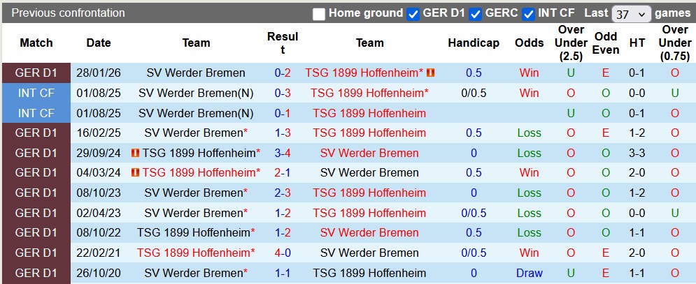 Nhận định, soi kèo Hoffenheim vs Bremen, 20h30 ngày 9/5: Thắng là được - Ảnh 4