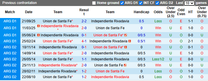 Nhận định, soi kèo Independiente Rivadavia vs Union de Santa Fe, 7h30 ngày 10/5: Thăng hoa - Ảnh 4